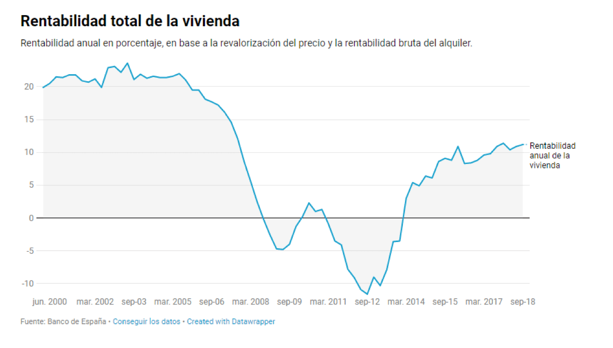 Marbà | Rentabilidad alquiler 2019